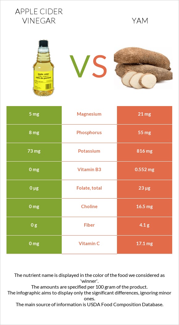 Apple cider vinegar vs Yam infographic
