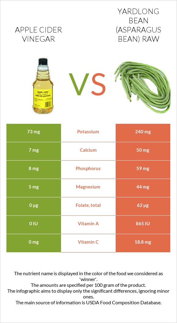 Apple cider vinegar vs Yardlong bean (Asparagus bean) raw infographic