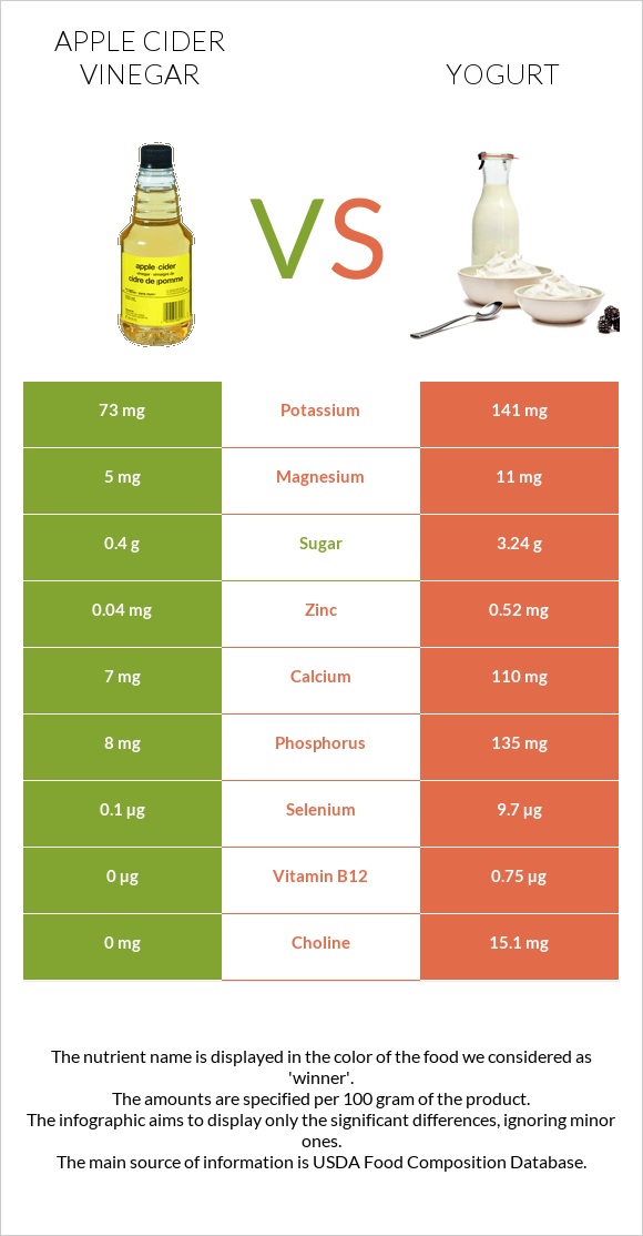 Apple cider vinegar vs Yogurt infographic