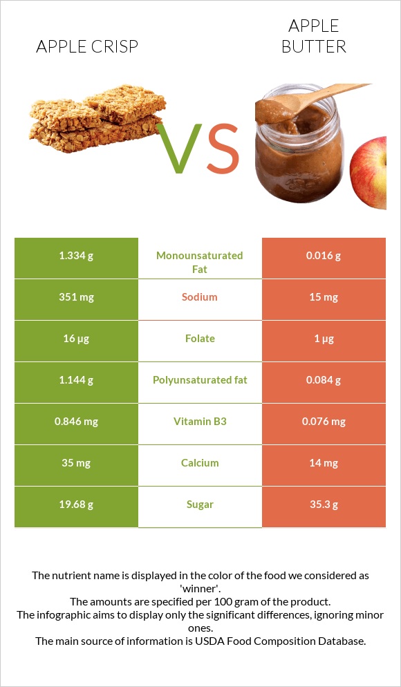 Apple crisp vs Apple butter infographic