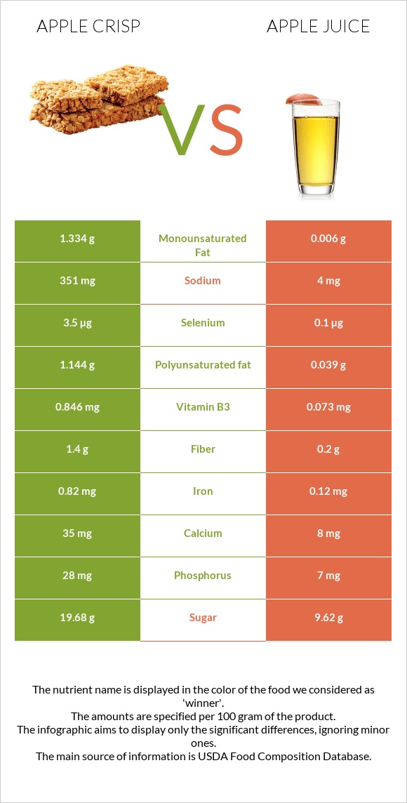 Apple crisp vs Apple juice infographic