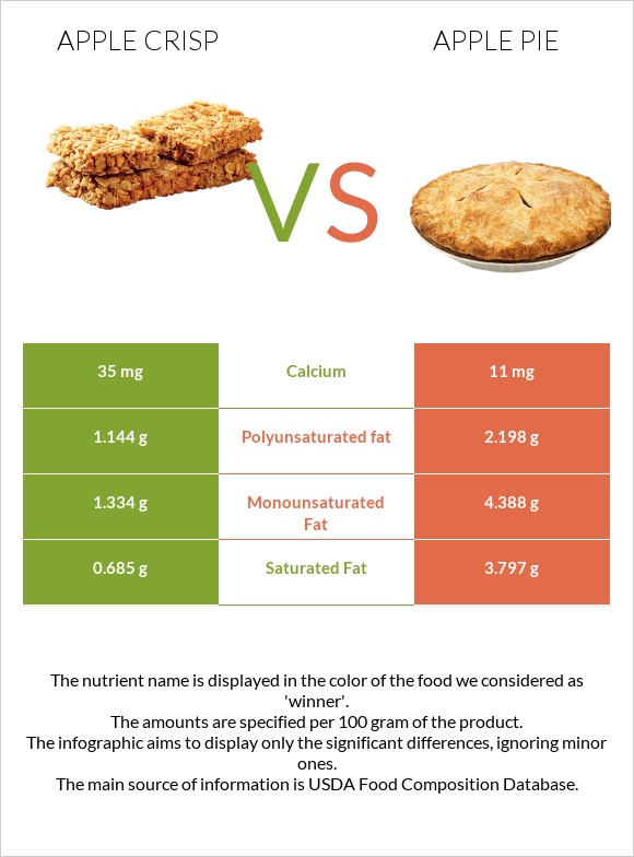 Apple crisp vs Apple pie infographic