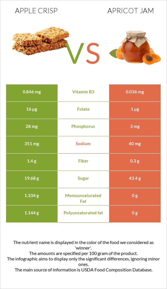 Apple crisp vs Apricot jam infographic