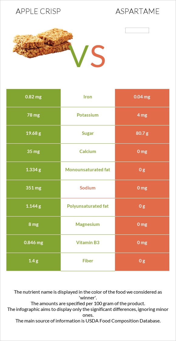 Apple crisp vs Aspartame infographic