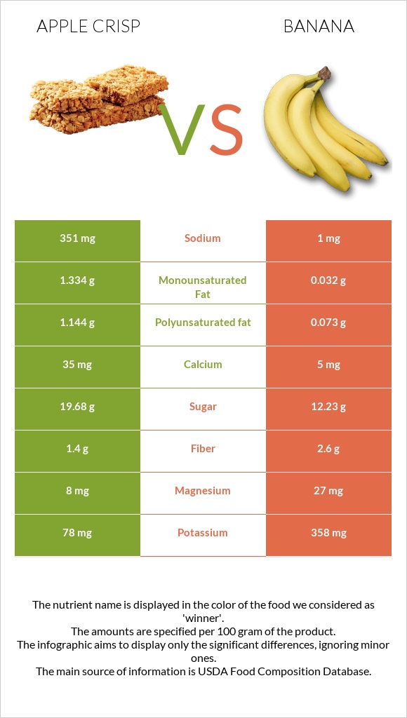 Apple crisp vs Banana infographic