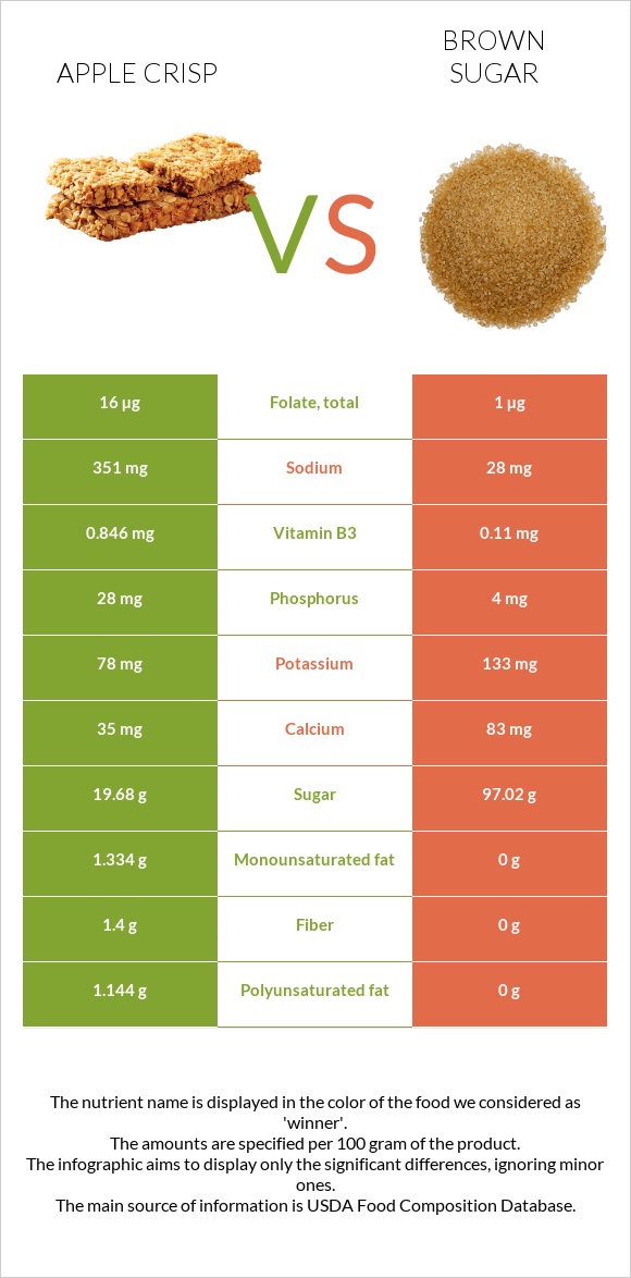 Apple crisp vs Շագանակագույն շաքար infographic