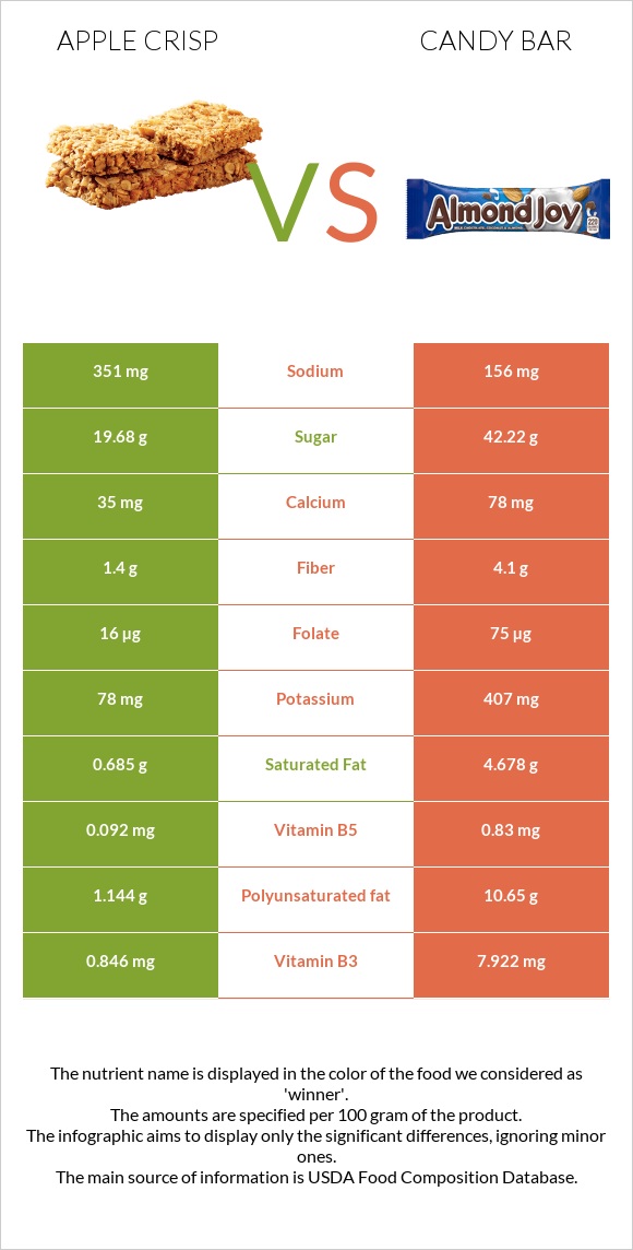 Apple crisp vs Candy bar infographic