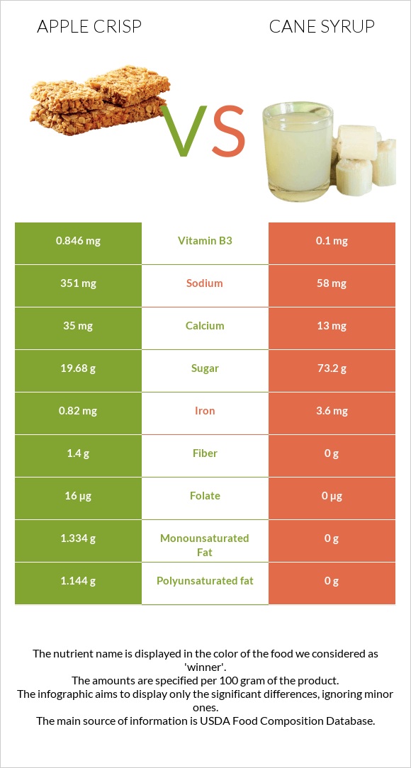 Apple crisp vs Cane syrup infographic