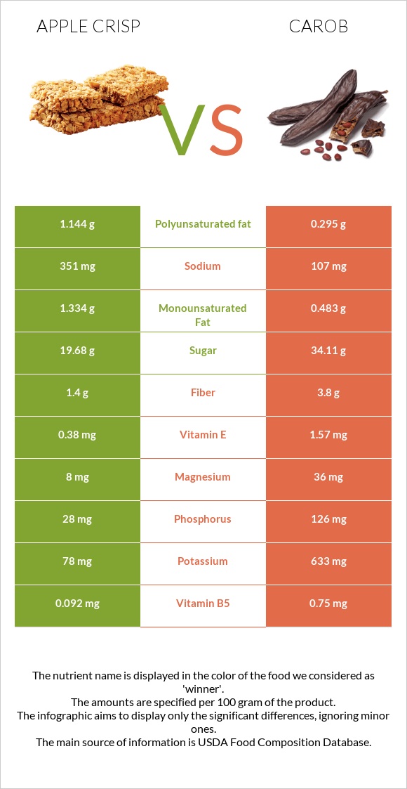 Apple crisp vs Carob infographic