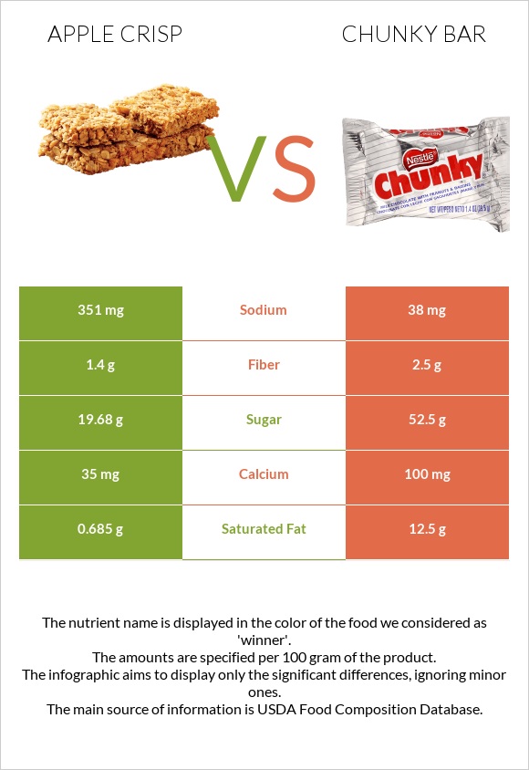 Apple crisp vs Chunky bar infographic