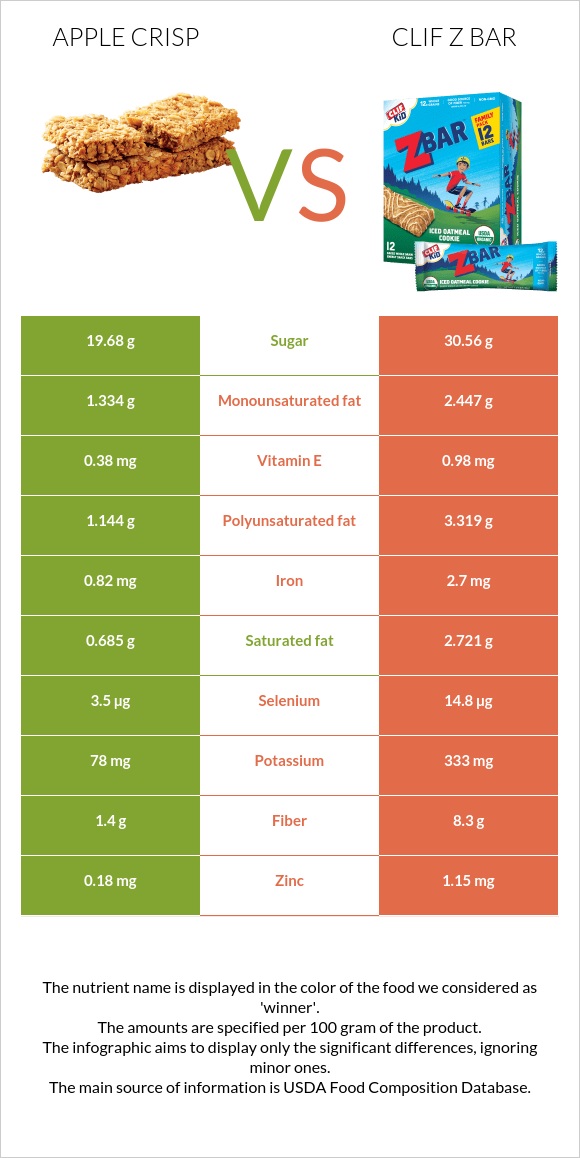 Apple crisp vs Clif Z bar infographic