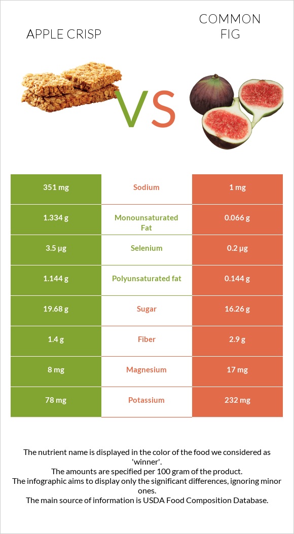 Apple crisp vs Figs infographic