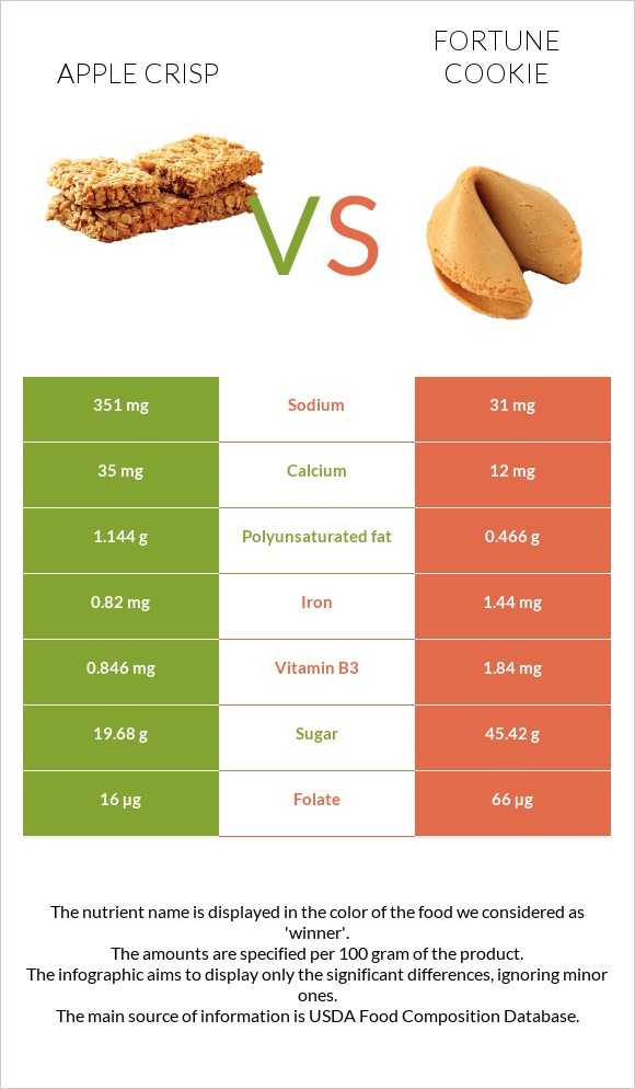 Apple crisp vs Թխվածք Ֆորտունա infographic