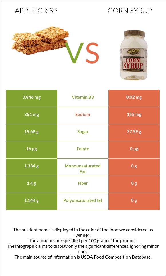 Apple crisp vs Corn syrup infographic