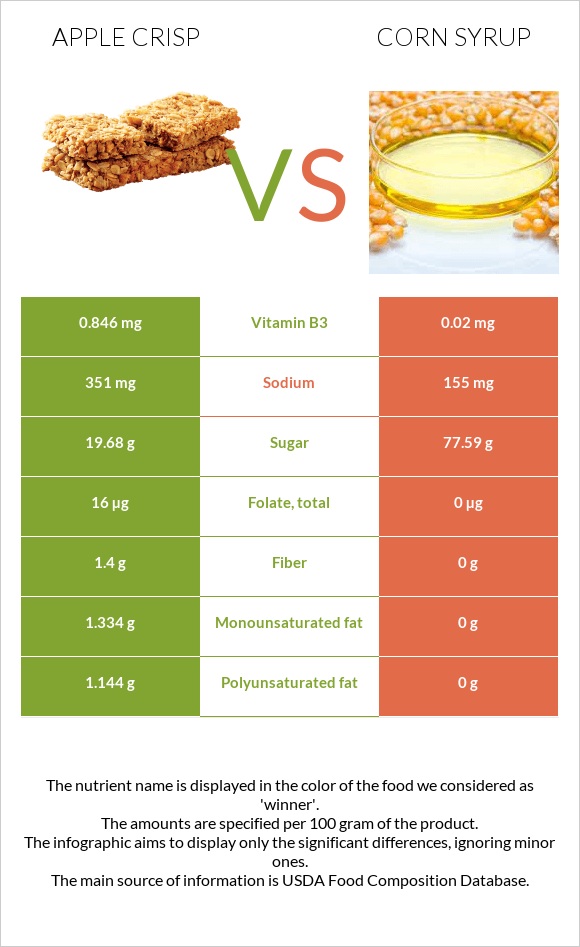 Apple crisp vs Եգիպտացորենի օշարակ infographic