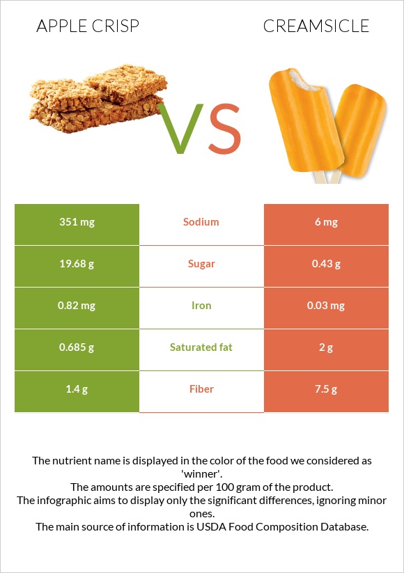 Apple crisp vs Creamsicle infographic