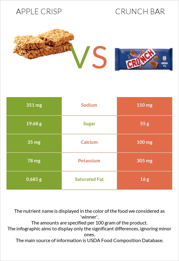 Apple crisp vs Crunch bar infographic