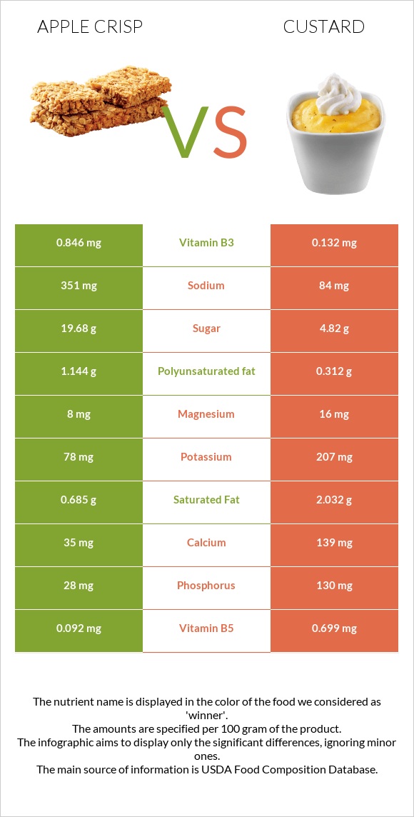 Apple crisp vs Custard infographic