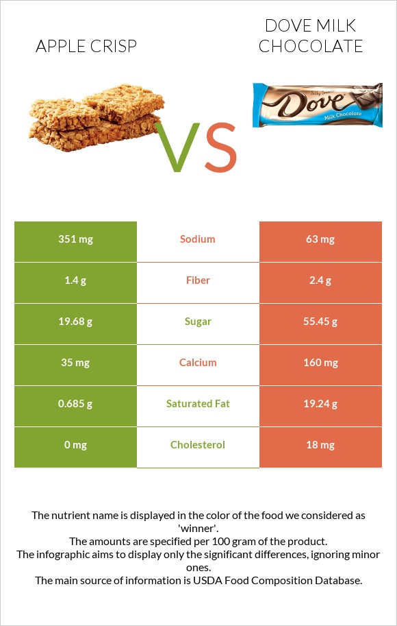 Apple crisp vs Dove milk chocolate infographic