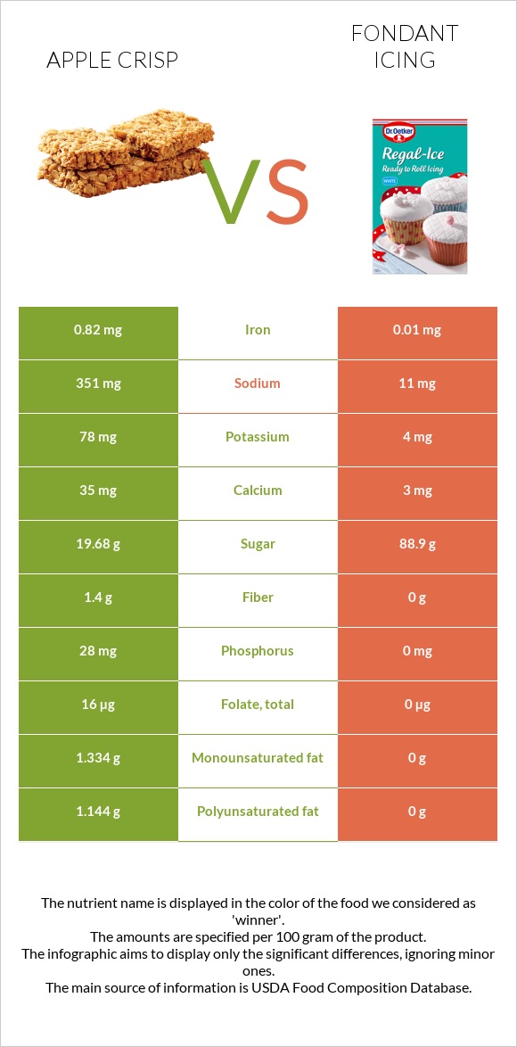 Apple crisp vs Fondant icing infographic