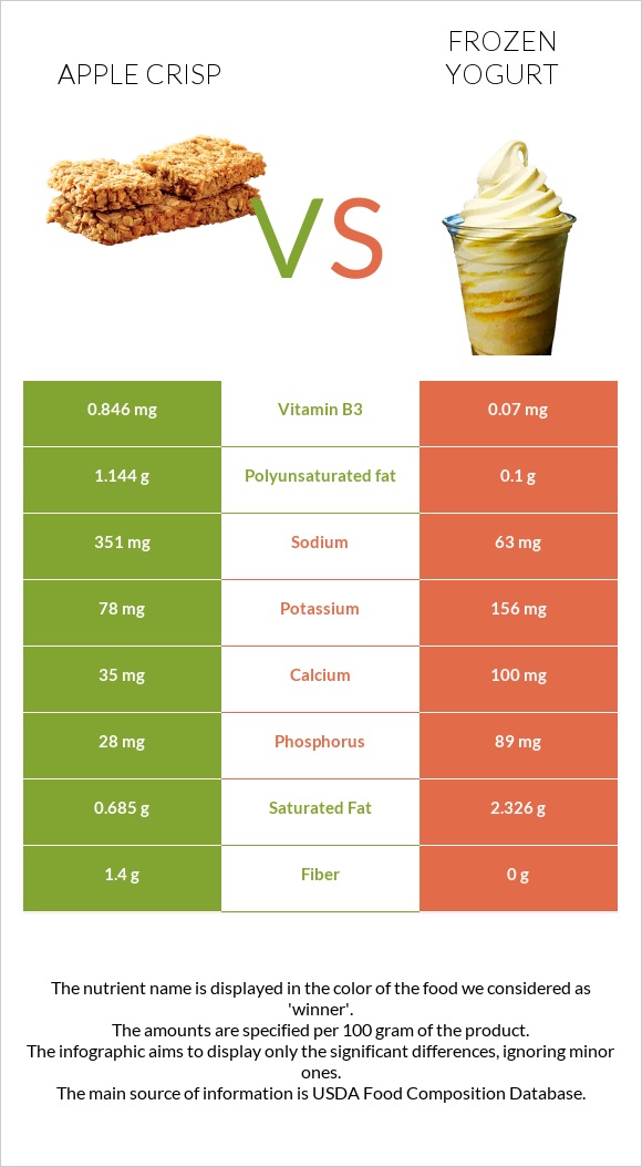 Apple crisp vs Frozen yogurts, flavors other than chocolate infographic