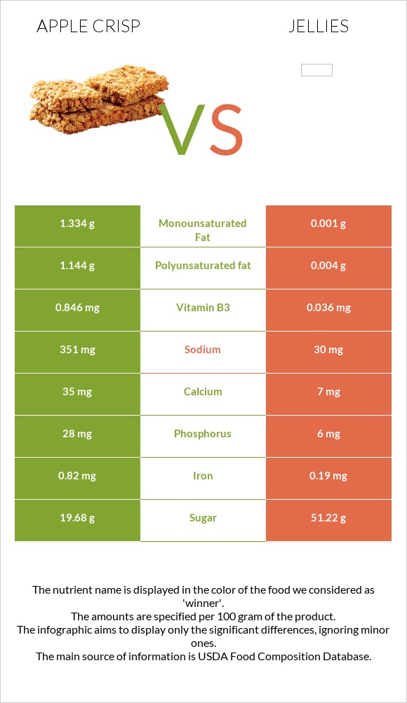 Apple crisp vs Դոնդողներ infographic