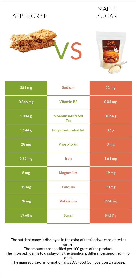 Apple crisp vs Թխկու շաքար infographic