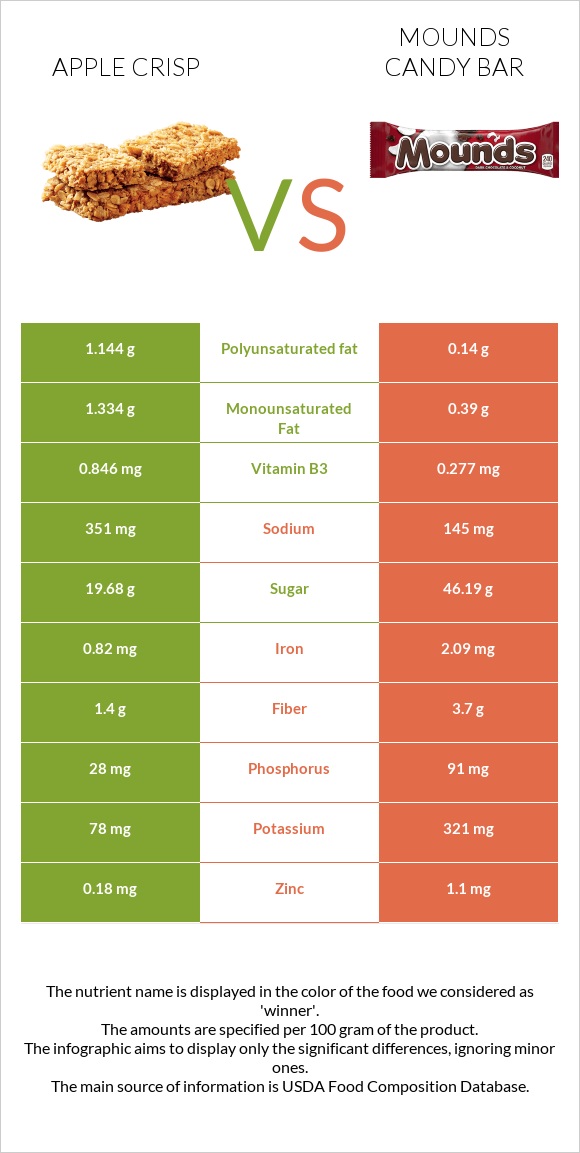 Apple crisp vs Mounds candy bar infographic