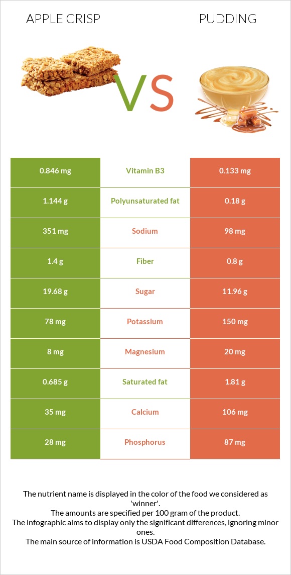 Apple crisp vs Pudding infographic