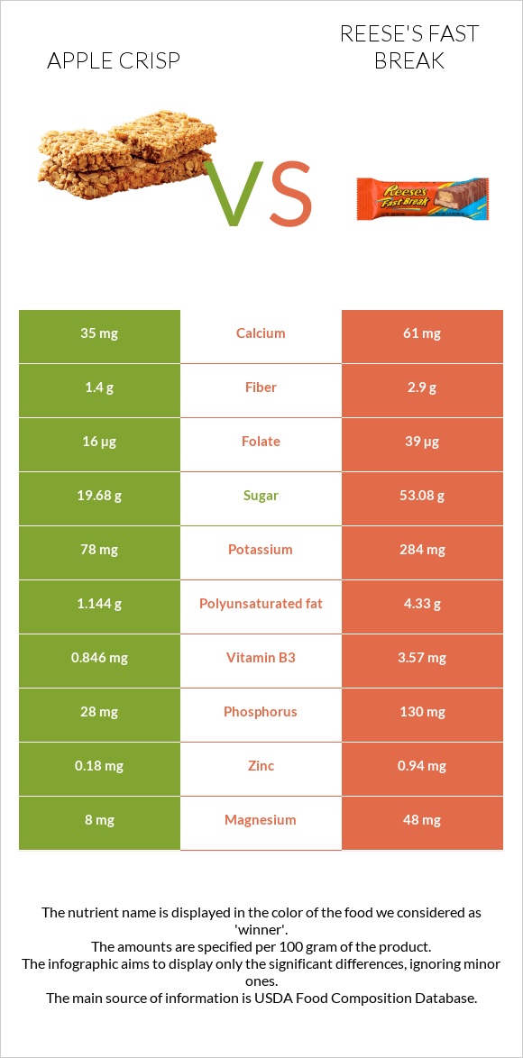 Apple crisp vs Reese's fast break infographic