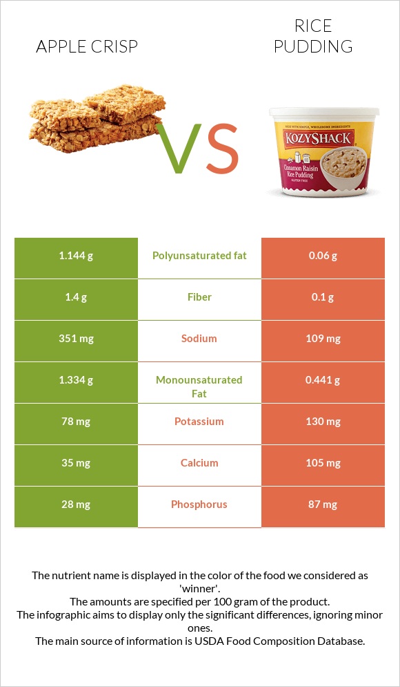 Apple crisp vs Rice pudding infographic