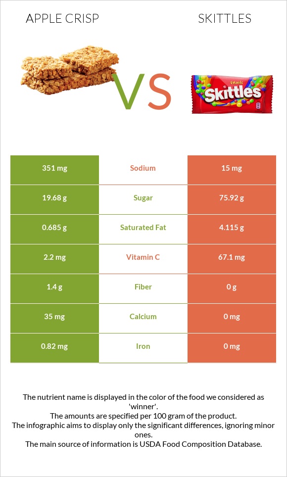 Apple crisp vs Skittles infographic