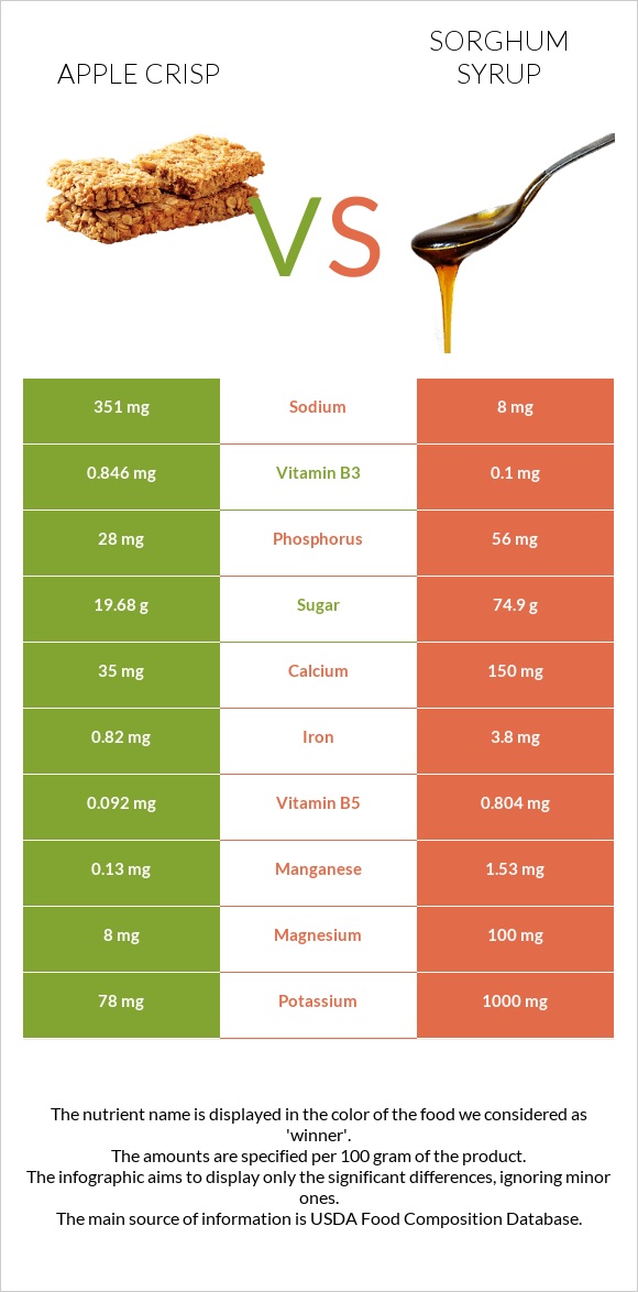 Apple crisp vs Sorghum syrup infographic