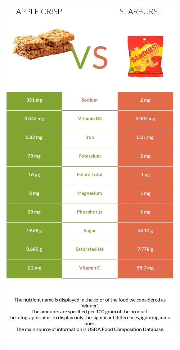 Apple crisp vs Starburst infographic