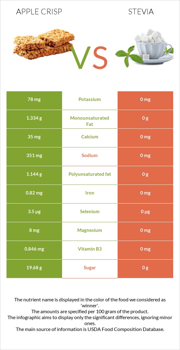 Apple crisp vs Stevia infographic