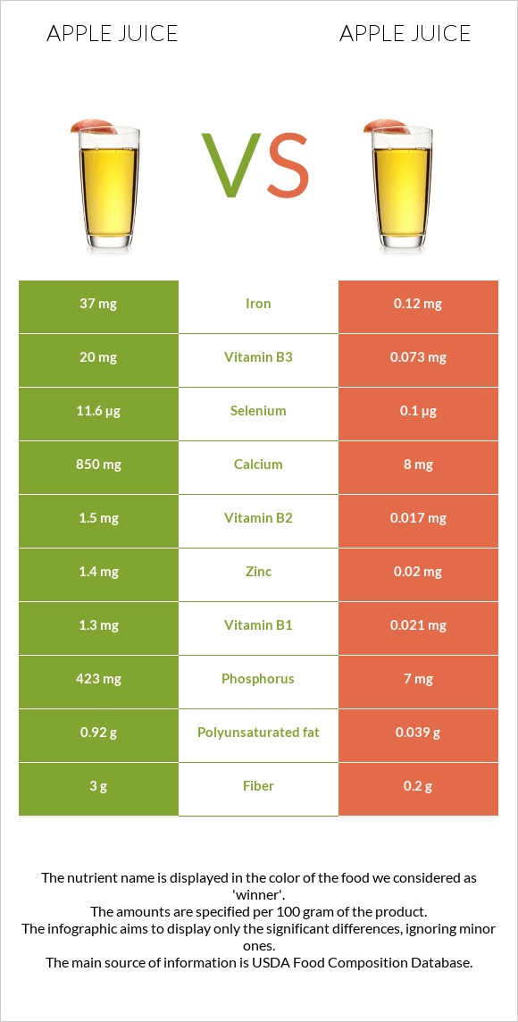 Apple juice vs Apple juice infographic