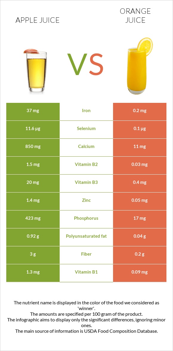 Apple juice vs Նարնջի հյութ infographic
