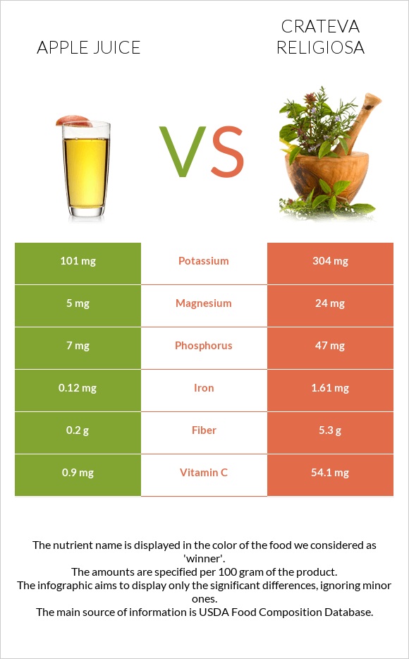 Apple juice vs Crateva religiosa infographic