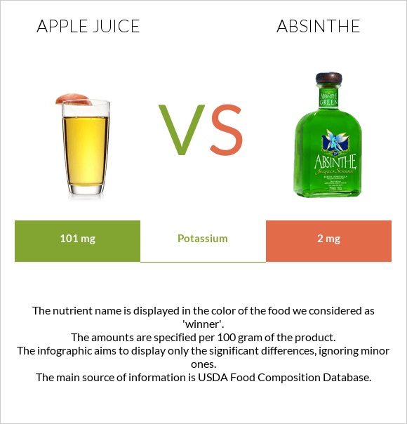 Apple juice vs Աբսենտ infographic