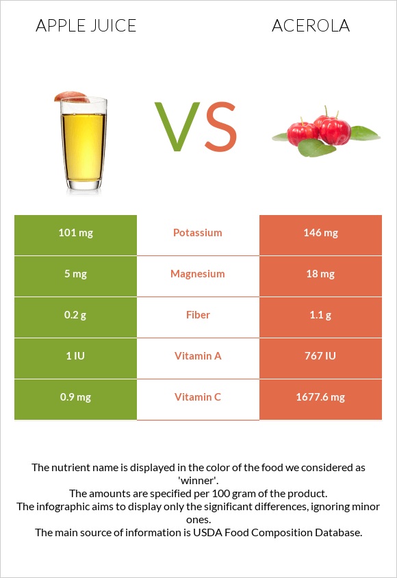 Apple juice vs Acerola infographic