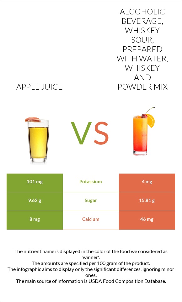 Apple juice vs Alcoholic beverage, whiskey sour, prepared with water, whiskey and powder mix infographic