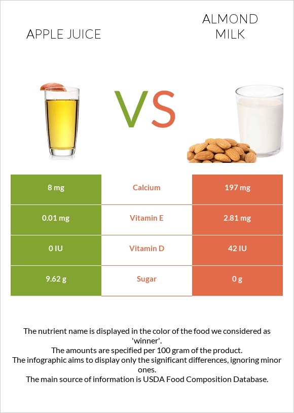 Apple juice vs Նուշի կաթ infographic