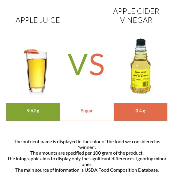 Apple juice vs Apple cider vinegar infographic