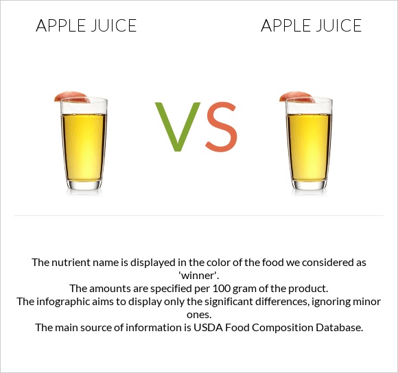 Apple juice vs. Apple juice — InDepth Nutrition Comparison