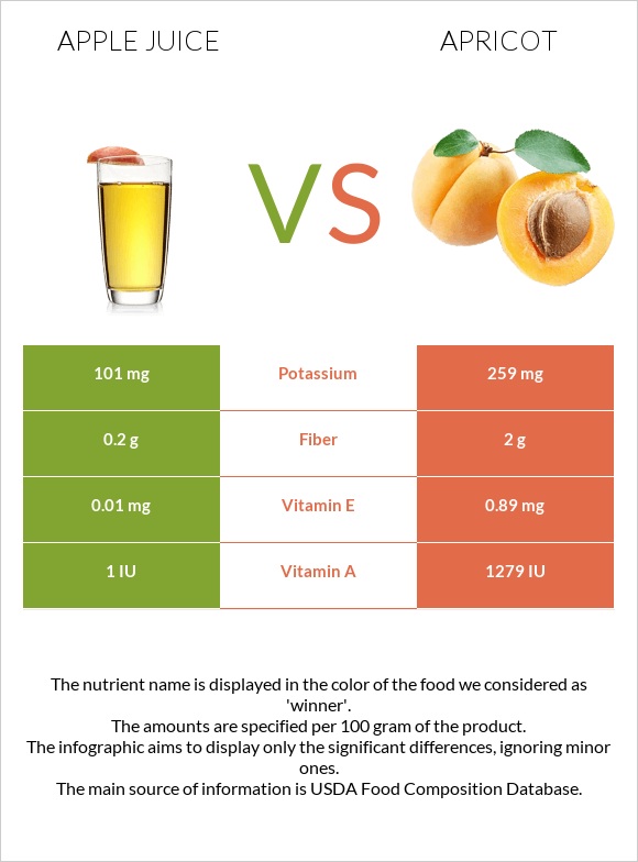 Apple juice vs Apricot infographic