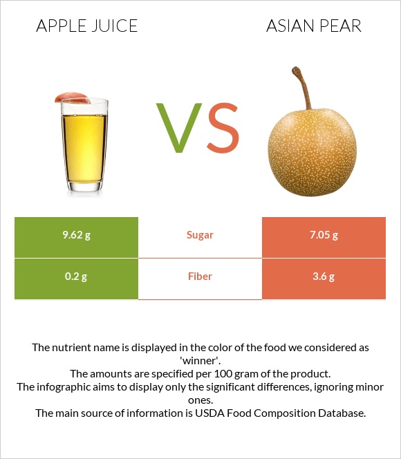 Apple juice vs Asian pear infographic