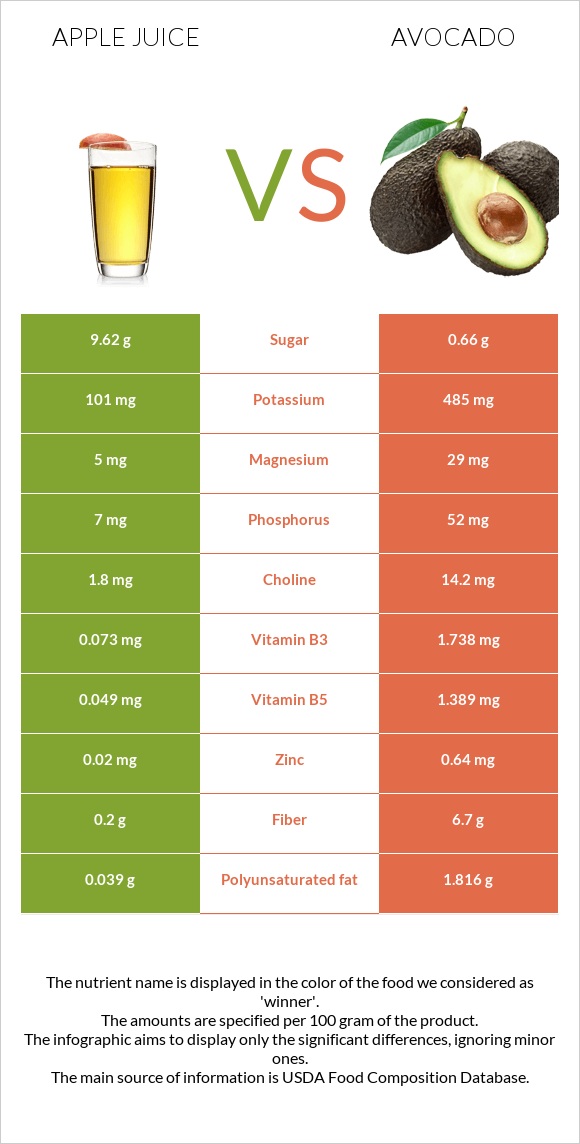 Apple juice vs Avocado infographic