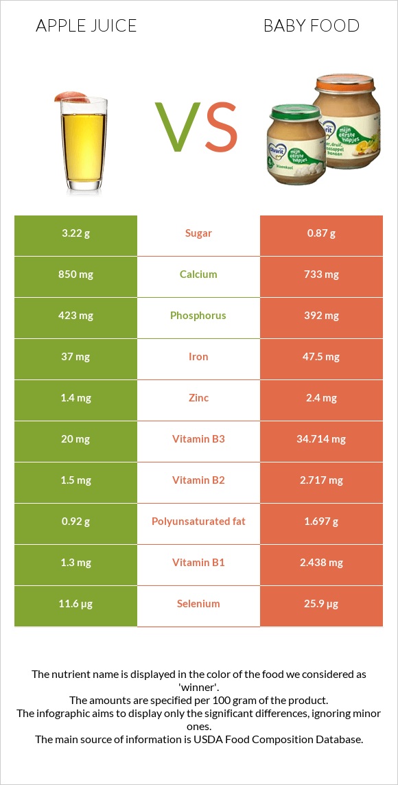 Apple juice vs Baby food infographic