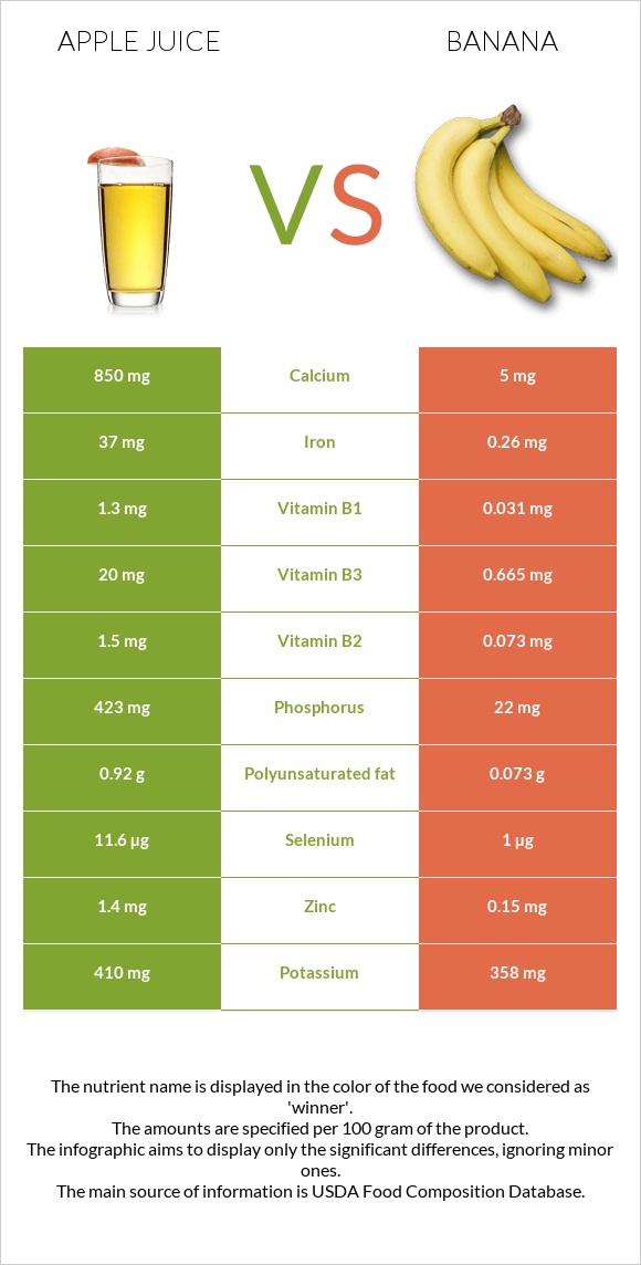 Apple juice vs Բանան infographic