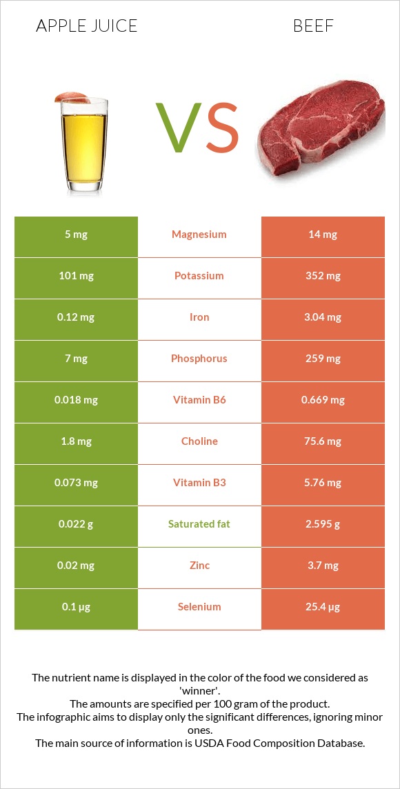 Apple juice vs. Beef — InDepth Nutrition Comparison